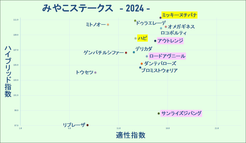 2024　みやこＳ　マトリクス　結果